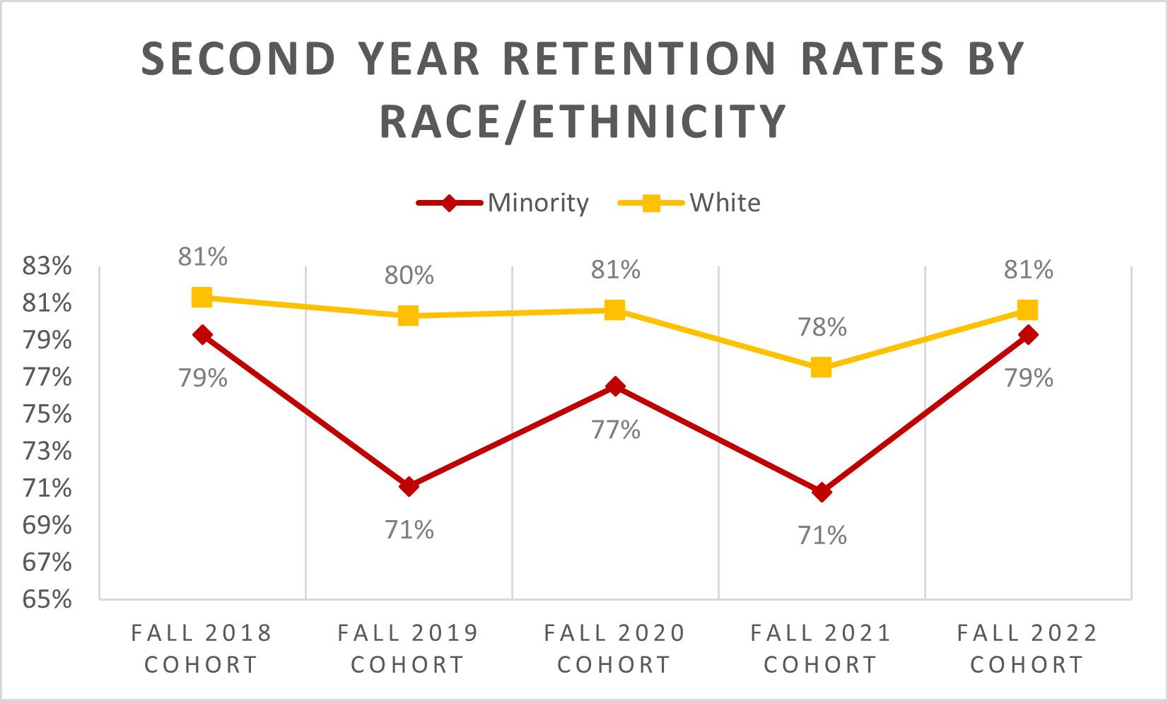 Second Year Retention Rates by Race/Ethnicity